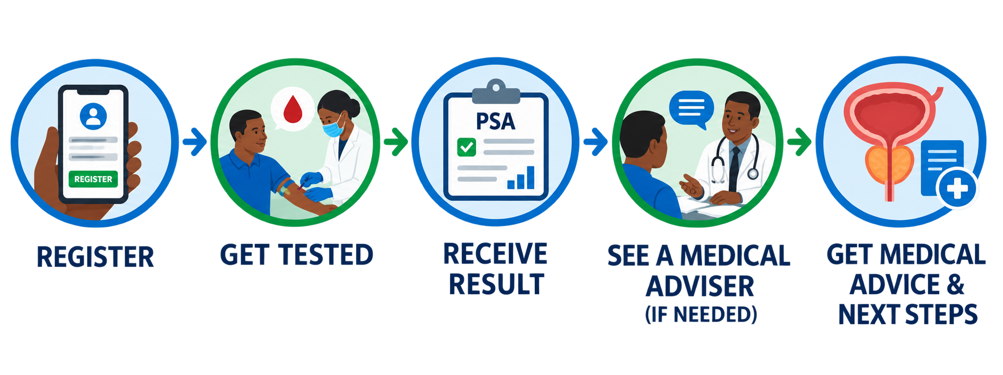 From registration to results: making access to PSA testing simpler for beneficiaries.
