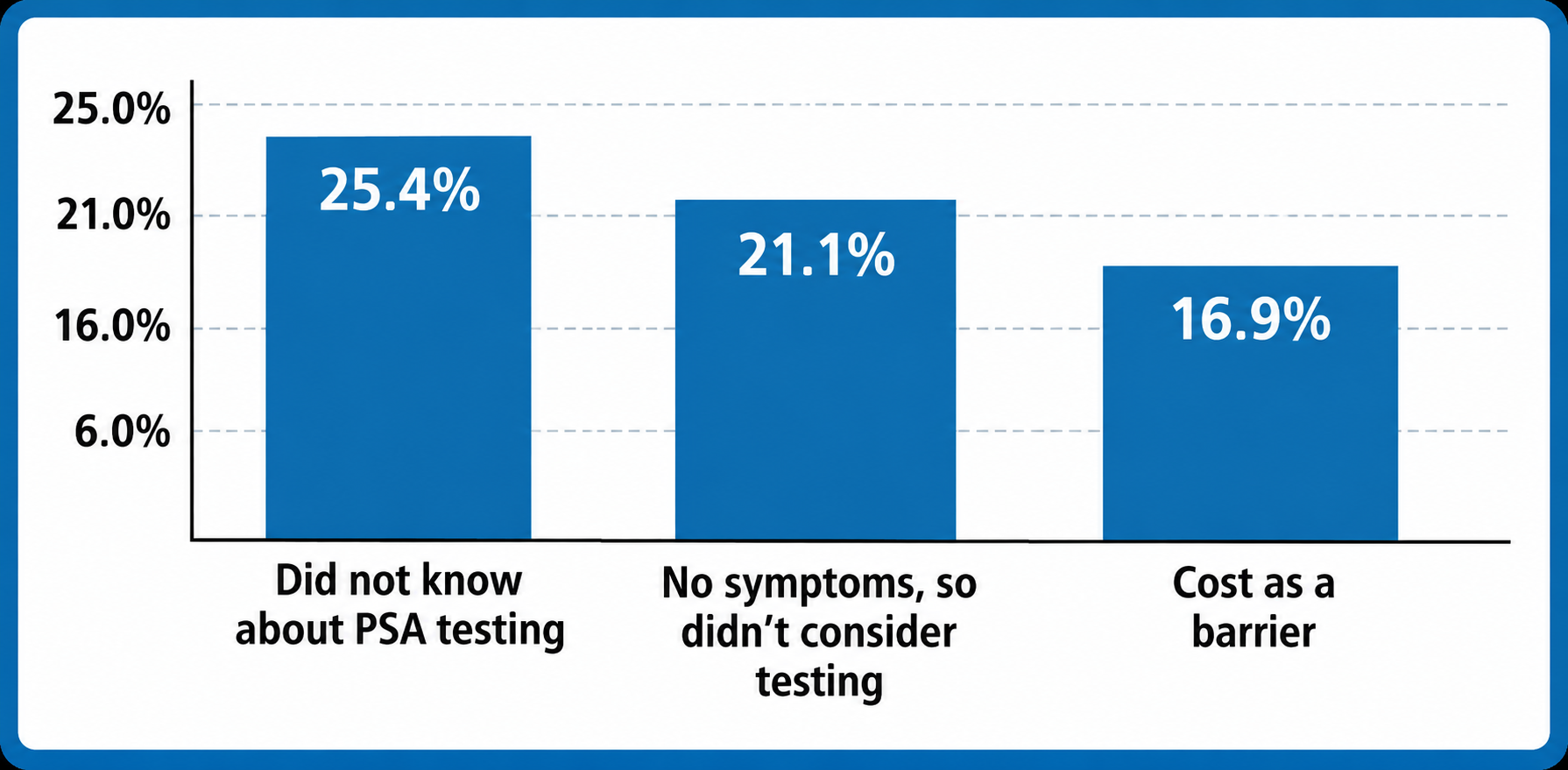 What beneficiaries told us about the barriers to PSA testing.