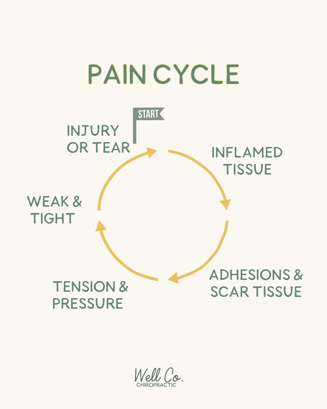 Pain doesn&rsquo;t disappear just because you push through it. Without treatment, it often adapts into new patterns and becomes chronic. Early intervention = quicker recovery.

#sarasotachiropractor