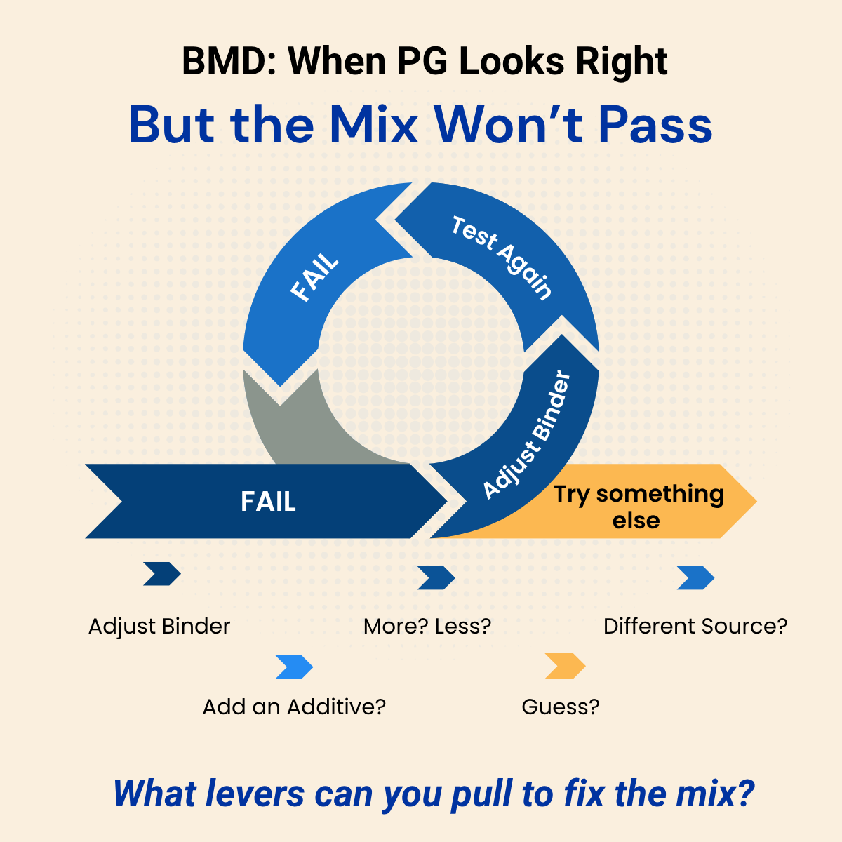 Balanced Mix Design: When the PG Looks Right but the Mix Won’t Pass