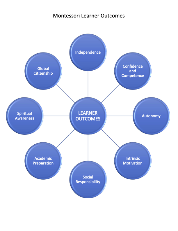 Diagram titled 'Montessori Learner Outcomes,' featuring a central circle labeled 'Learner Outcomes' connected to eight surrounding circles labeled 'Independence,' 'Confidence and Competence,' 'Autonomy,' 'Intrinsic Motivation,' 'Social Responsibility,' 'Academic Preparation,' 'Spiritual Awareness,' and 'Global Citizenship.'