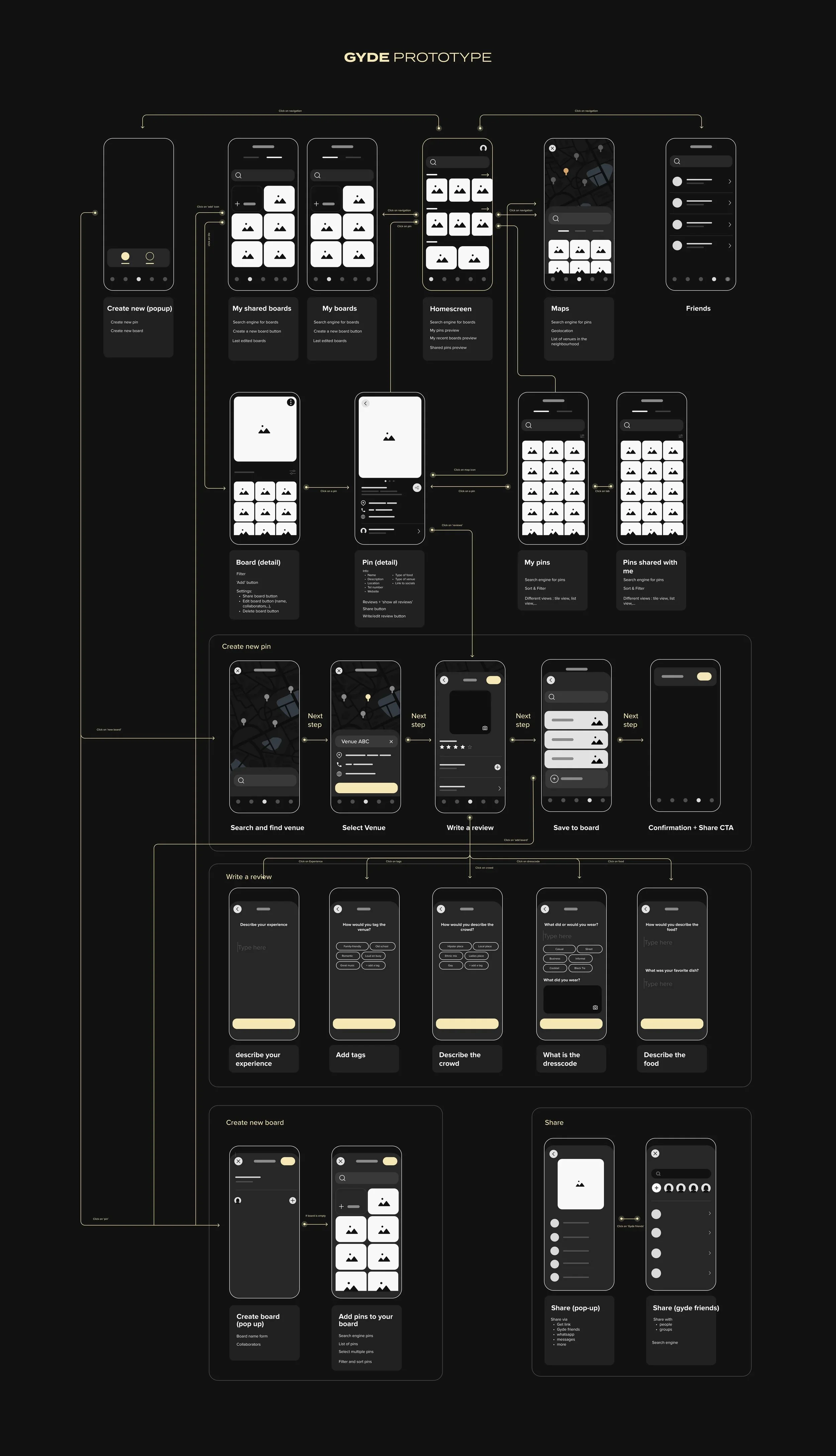 Flowchart of the Gyde prototype app interface with screens for creating pins, boards, sharing, and user interactions on mobile devices.