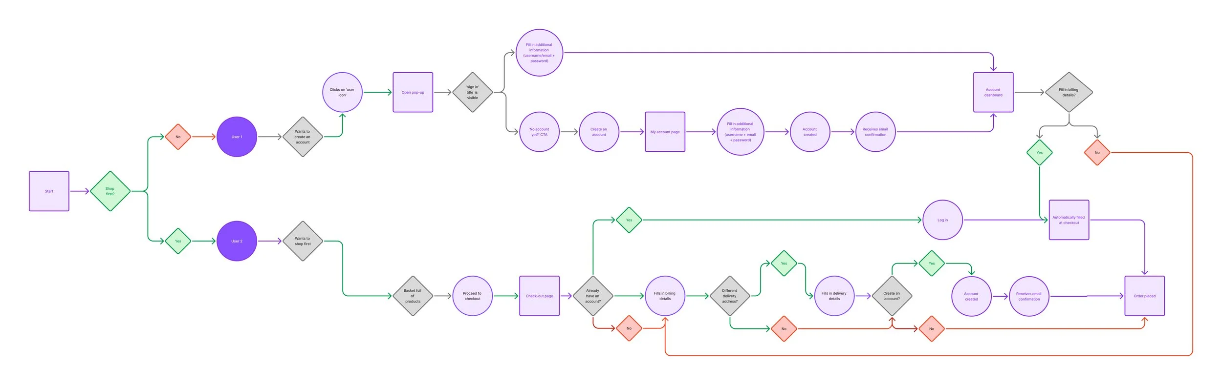 Flowchart diagram illustrating the steps to create an account, shop, check out, and place an order on an e-commerce website.
