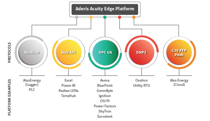 Integration Capabilities with the Acuity™ Platform | Aderis Energy ...