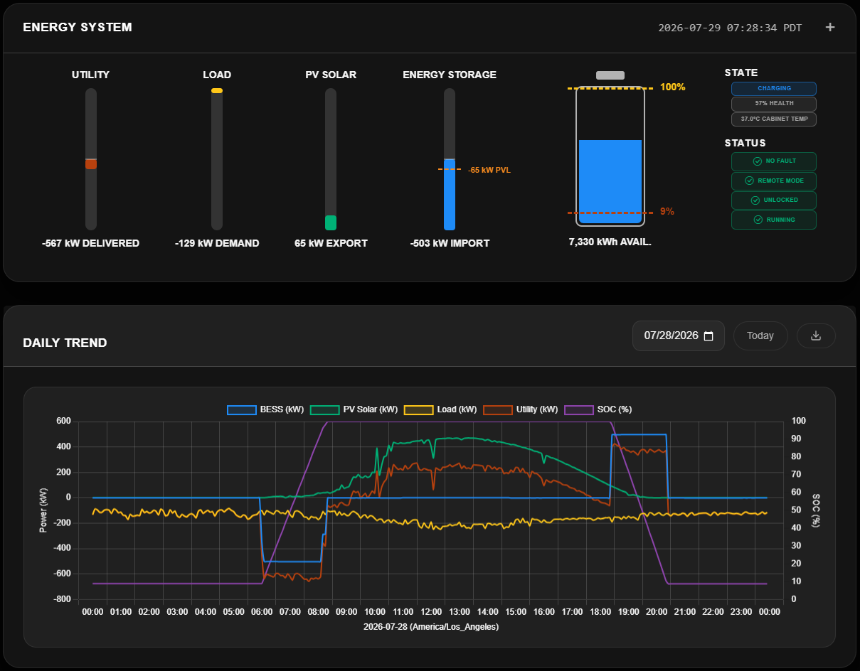 Acuity Flow shows detailed metrics of BESS charge/discharge, PV generation, load consumption, state of charge (SOC) all within one easy to understand interface.