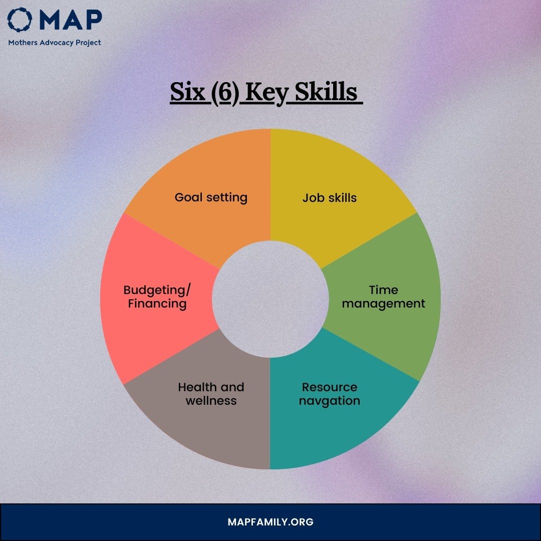 During Family Advocacy sessions, our moms are able to work on these six key skills to promoting stability and self-sufficiency. Each week, clients tackle one skill and figure out ways in which these skills can be developed in their personal lives. We