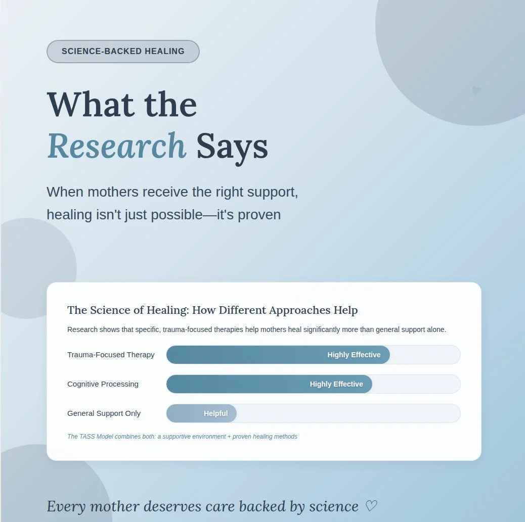 When mothers receive the right support, healing isn't just possible&mdash;it's proven.
Research shows that specific, trauma-focused therapies help mothers heal significantly more than general support alone. The difference is substantial and measurabl