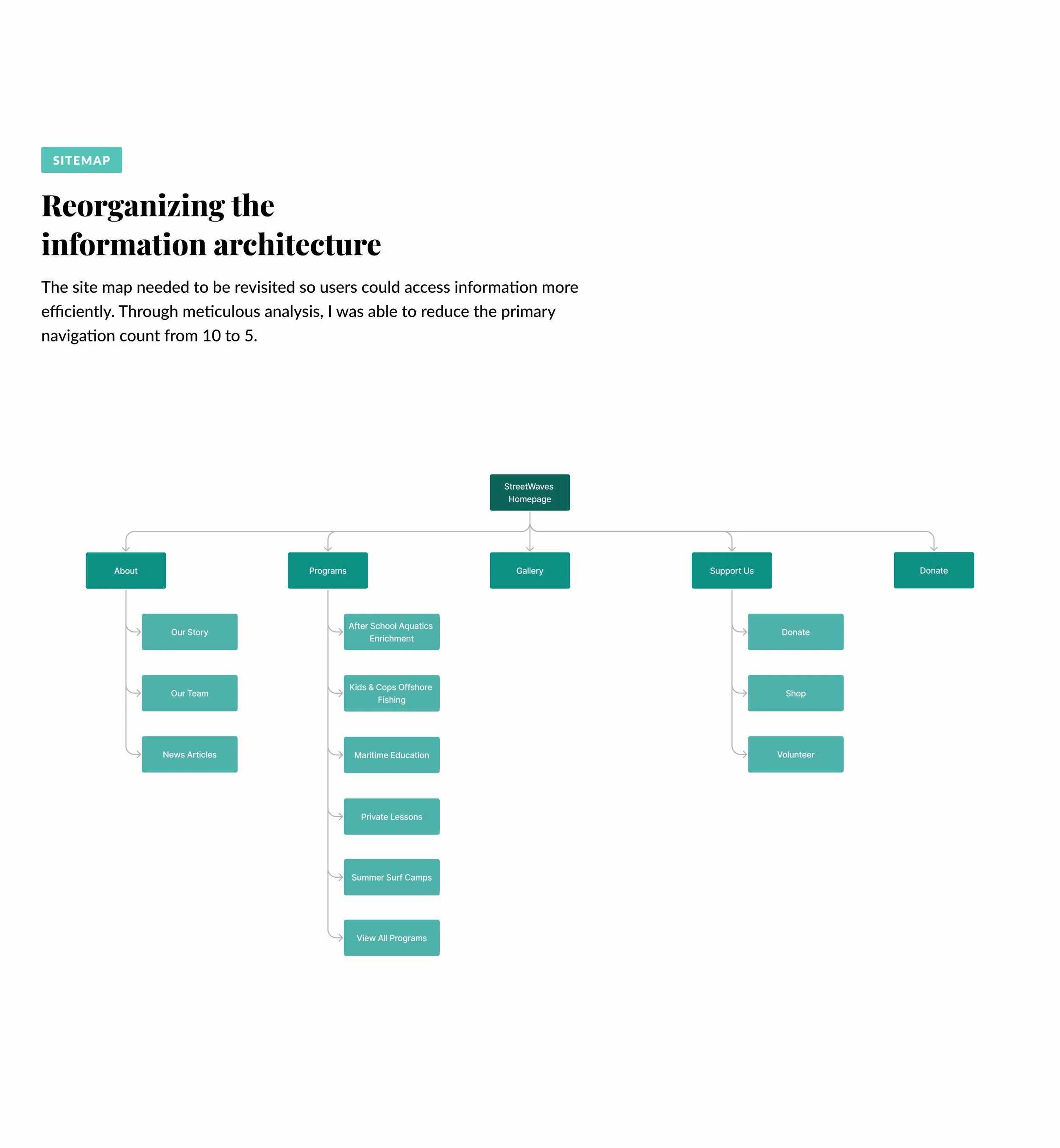 StreetWaves 03-04 Sitemap.jpg
