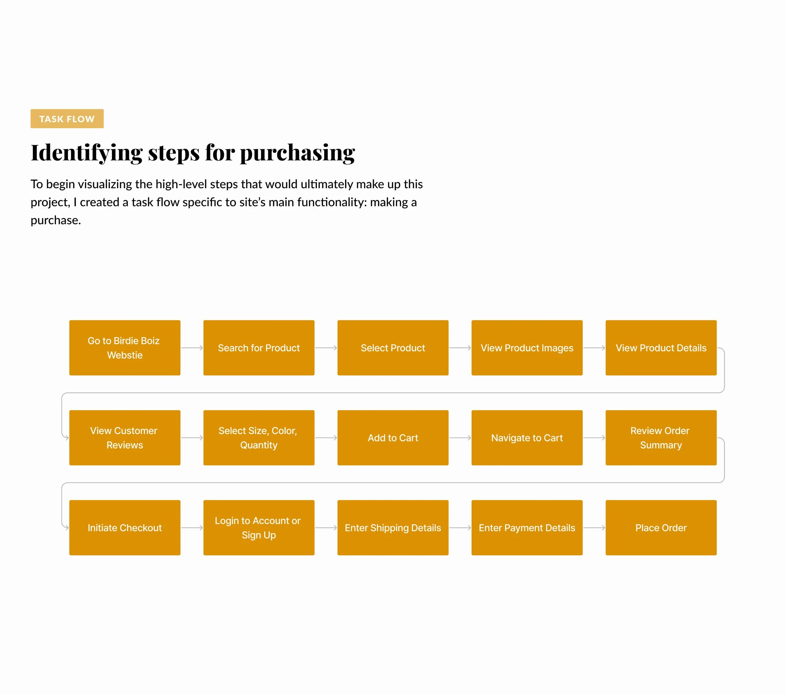 BirdieBoiz 03-06 Task Flow.jpg