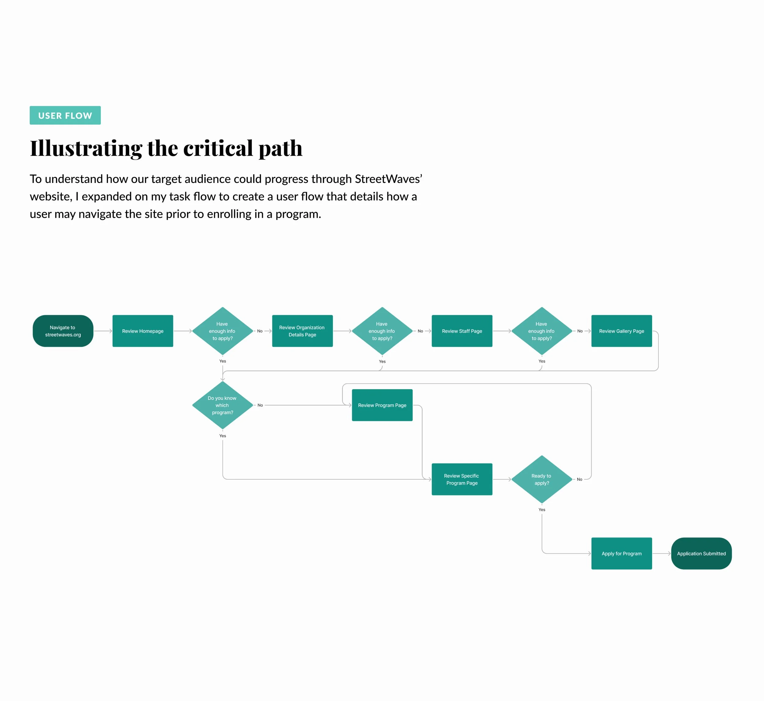 StreetWaves 03-06 User Flow.jpg