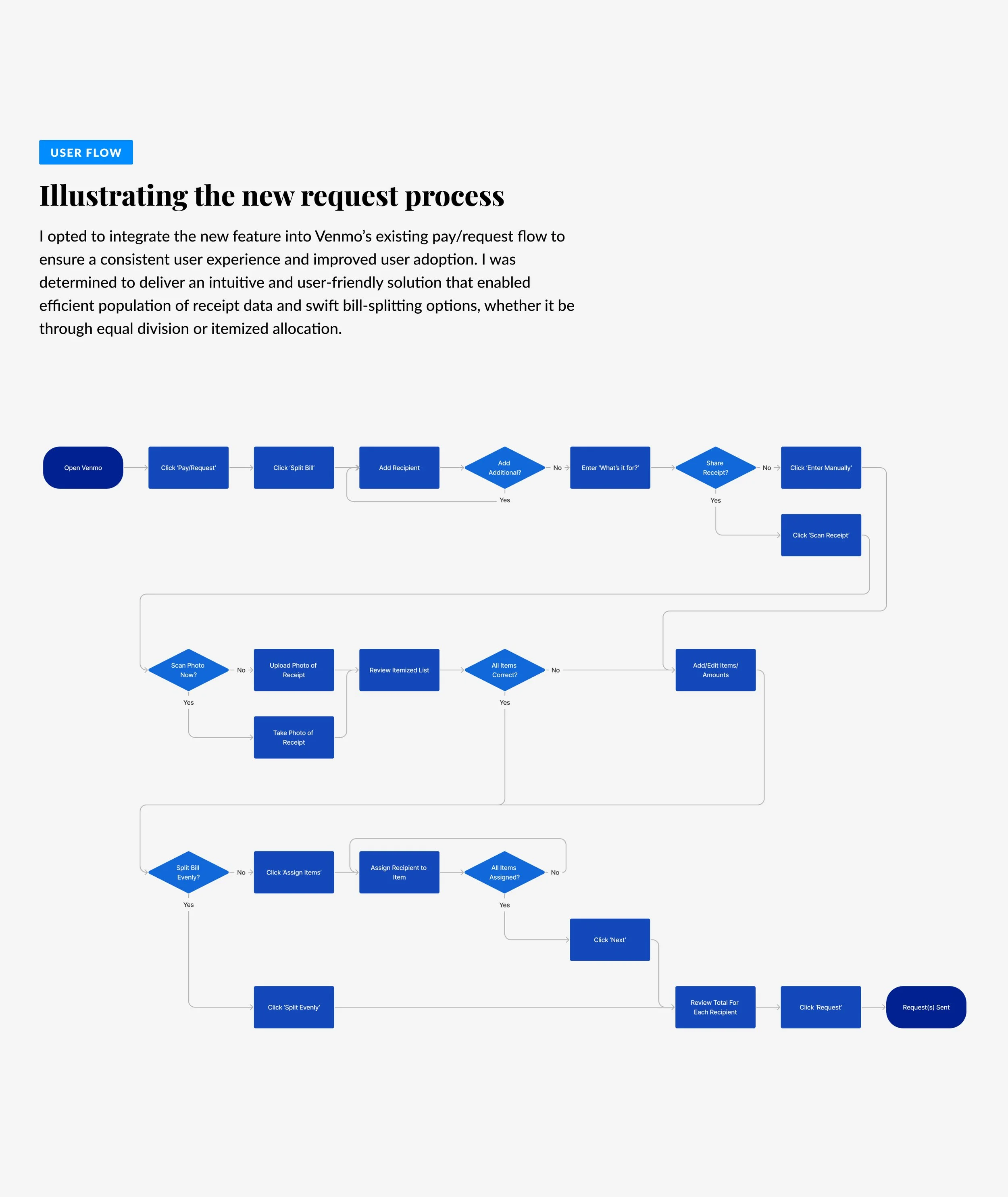 VenmoSplitBill 03-05 User Flow.jpg