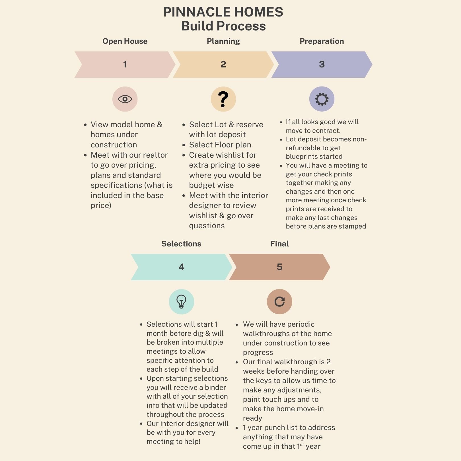 Flowchart illustrating Pinnacle Homes build process from open house to final walkthrough, including steps for planning, preparation, selections, and finalization.