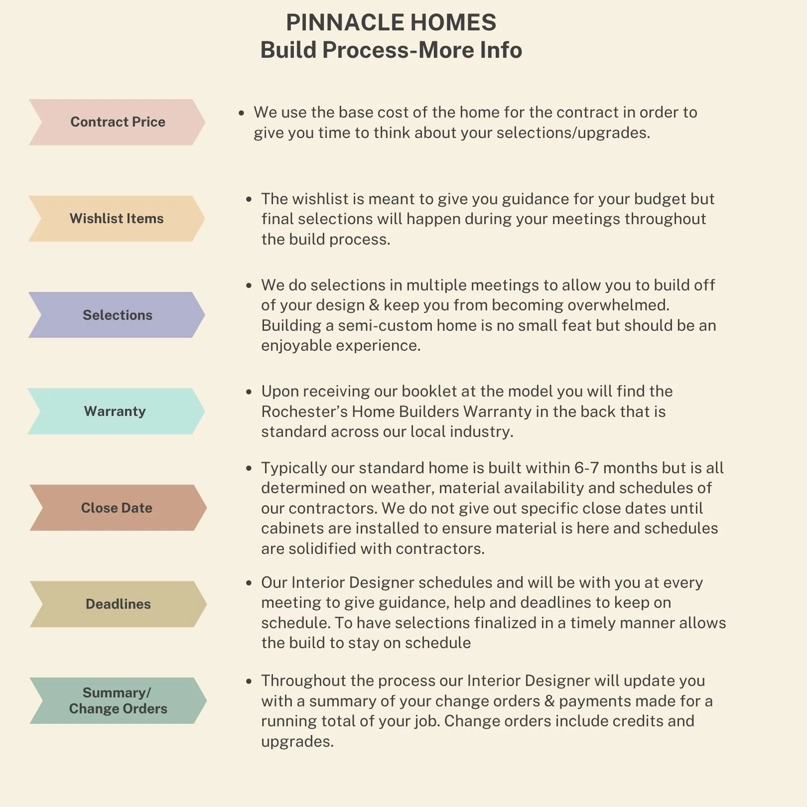 A detailed infographic titled 'Pinnacle Homes Build Process-More Info' outlining steps in the home building process, including contract price, wishlist items, selections, warranty, close date, deadlines, and summary/change orders, with each step color-coded.