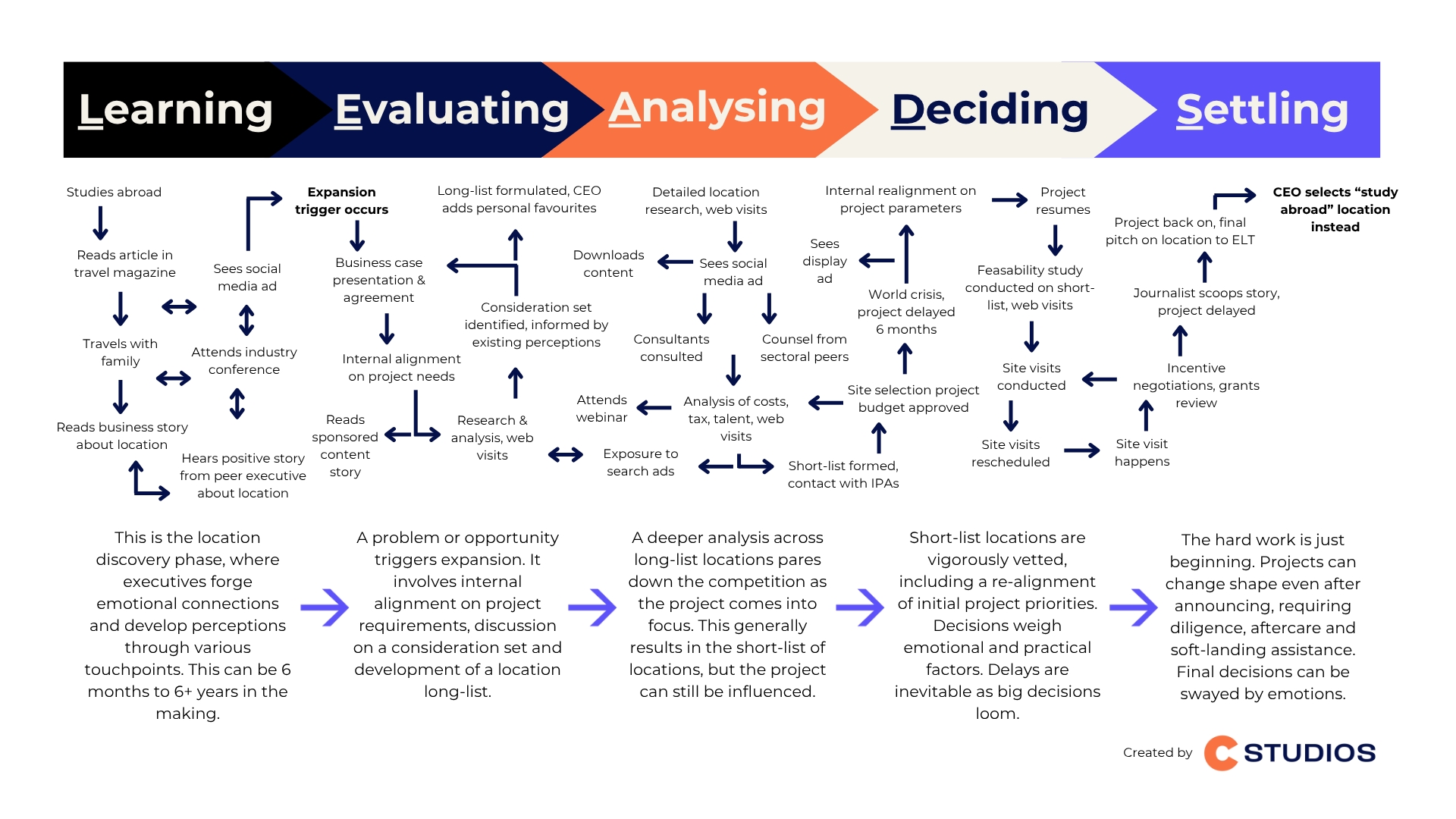 Sample FDI buyer journey from discovery to decision