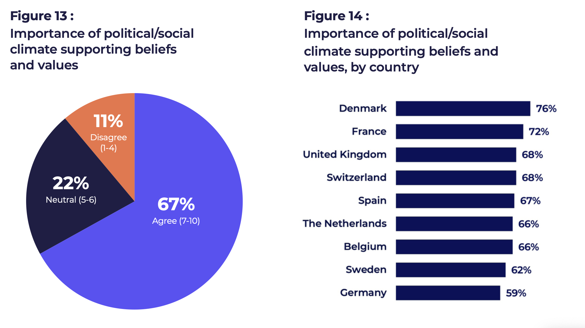 Figures 13 & 14 - Importance of political and social alignment.
