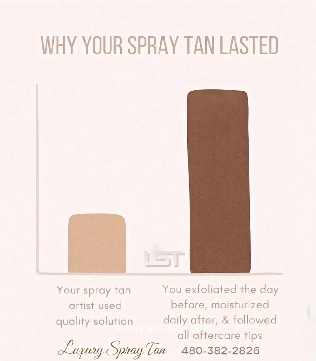 This didn&rsquo;t happen by accident. 

Caption:
Ever wonder why your spray tan actually lasted this time? 👀
Here&rsquo;s the not-so-secret formula behind a long-lasting, even, luxury glow:

✔️ A high-quality professional solution (this matters more