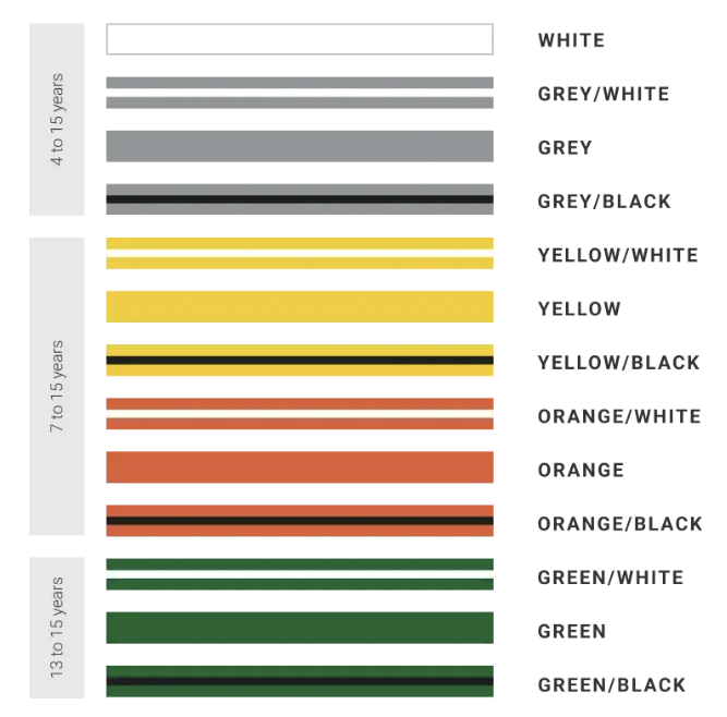 A chart displaying color names and their variations based on age groups, including 4 to 15 years, 7 to 15 years, and 13 to 15 years. The colors listed are white, grey/white, grey, grey/black, yellow/white, yellow, yellow/black, orange/white, orange, orange/black, green/white, green, and green/black.