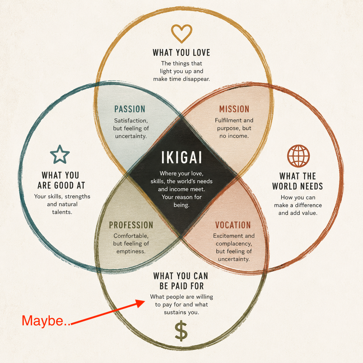 A Venn Diagram of Ikigai