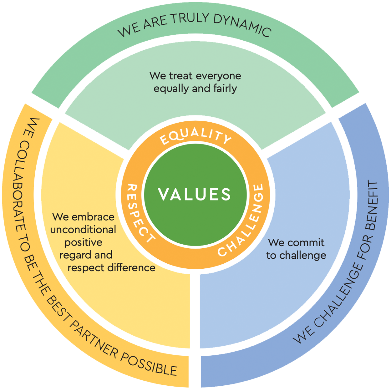 Our Values and Behaviours — Archipelo Coaching