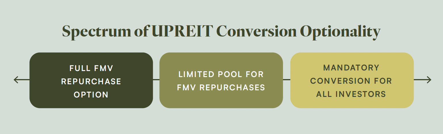 graphic showing spectrum of UPREIT conversion optionality for DSTs, including full FMV repurchase option, limited pool for FMV repurchases, and mandatory conversion for all investors