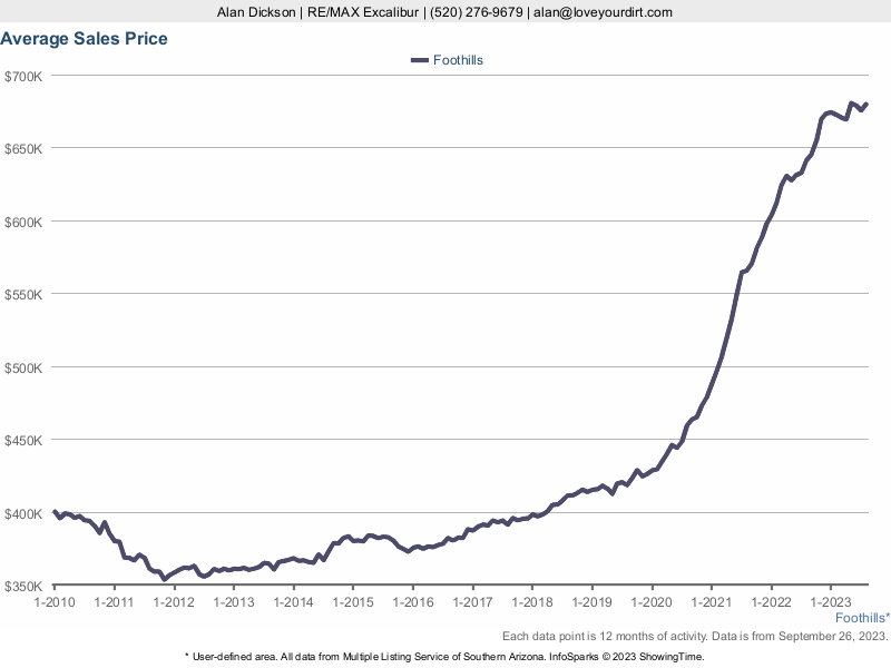 Tucson Foothills Real Estate Market Stats