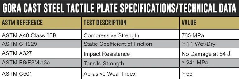 Table of steel tactile plate specifications including ASTM references, test descriptions such as compressive strength, friction coefficient, impact resistance, tensile strength, and abrasive wear index, with corresponding values.