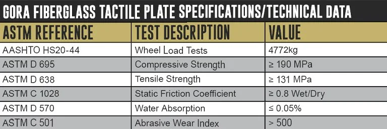 Fiberglass Tactile Plate Specifications/Technical Data' with columns for ASTM reference, test description, and value. Rows list tests like wheel load, compressive strength, tensile strength, static friction coefficient, water absorption, and abrasive wear index with their respective values.