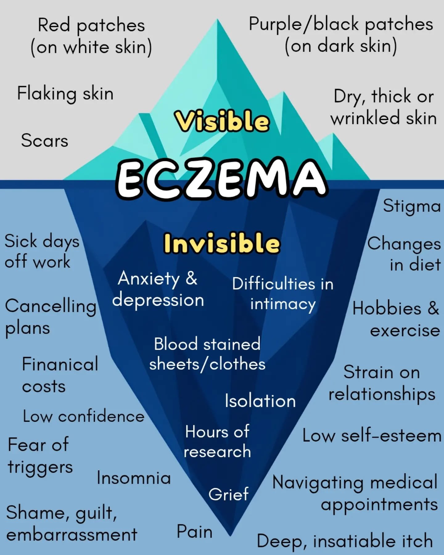 *Eczema Awareness Week*

I wanted to try and sum up a lot of this week's conversations in one post. One image to demonstrate thousands of people's experiences, spanning years and lifetimes. 

This was the best I could do. It's simple, but speaks volu