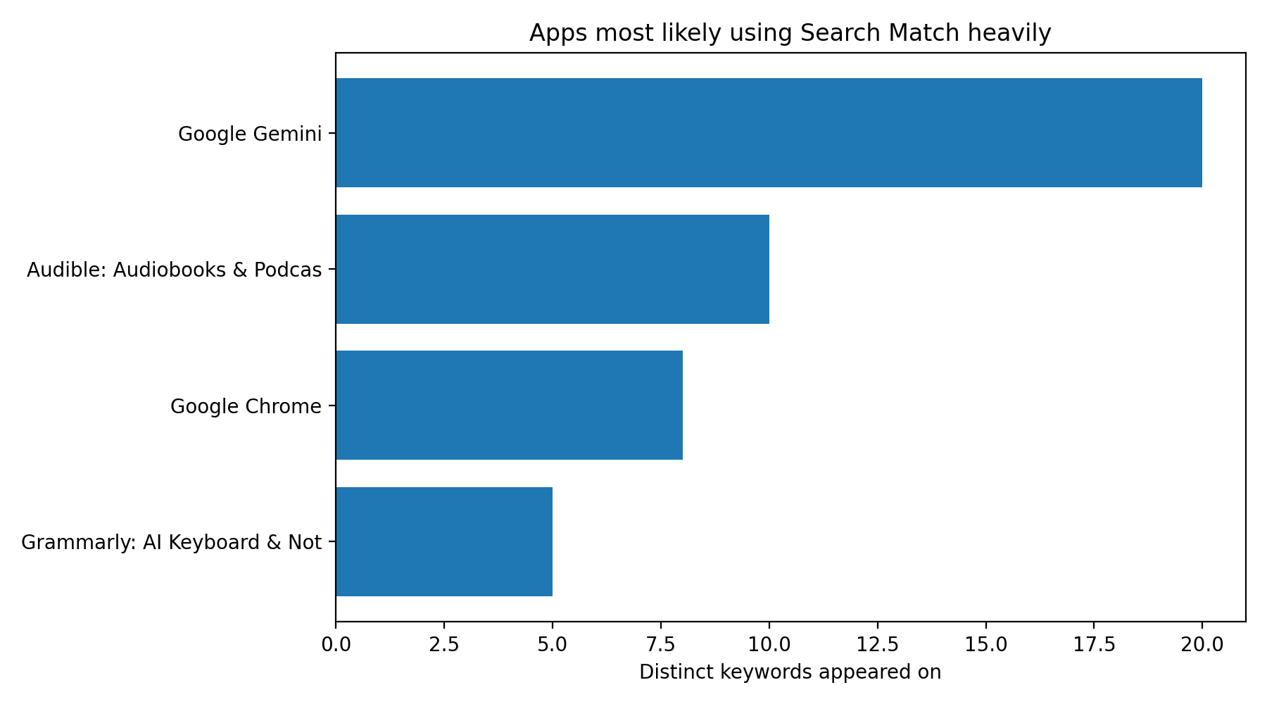 chart_searchmatch_heavy_apps.png