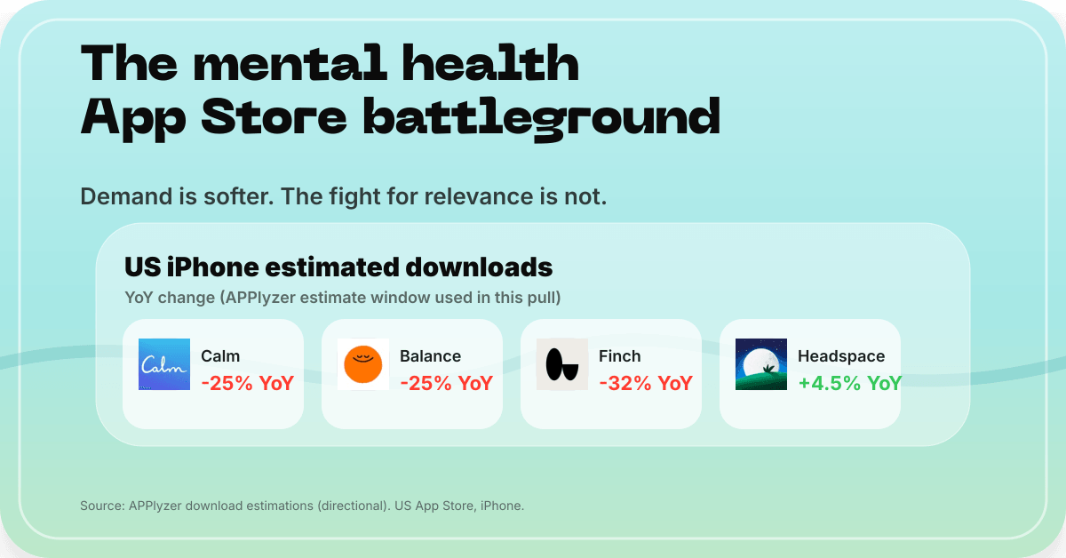 The mental health App Store battleground has changed. It is now about relevance.