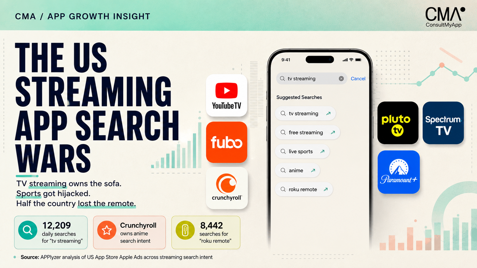 The US Streaming App Search Wars: TV streaming owns the sofa, sports gets messy, and half the country has lost the remote