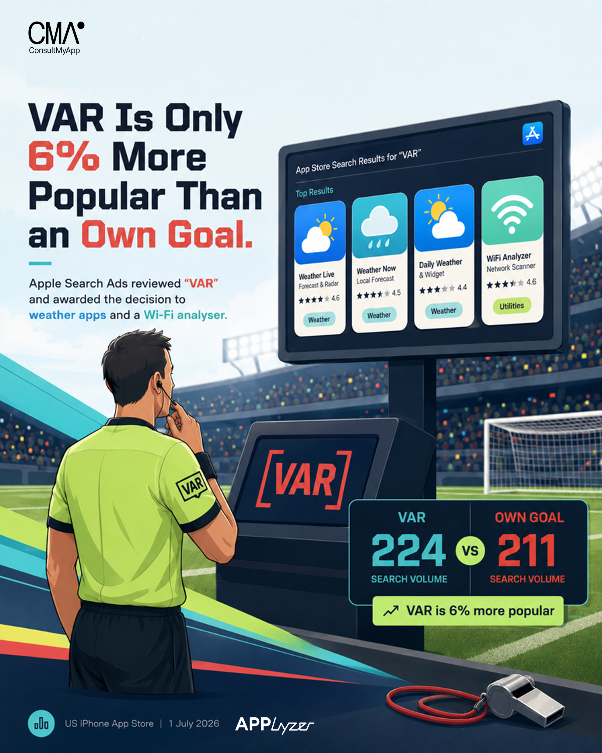VAR Is Only 6% More Popular Than an Own Goal