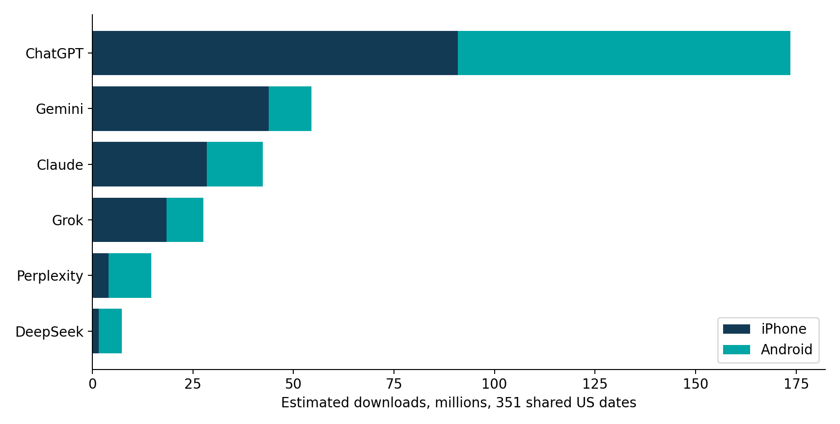 Downloads: ChatGPT is comfortably out in front — annual downloads