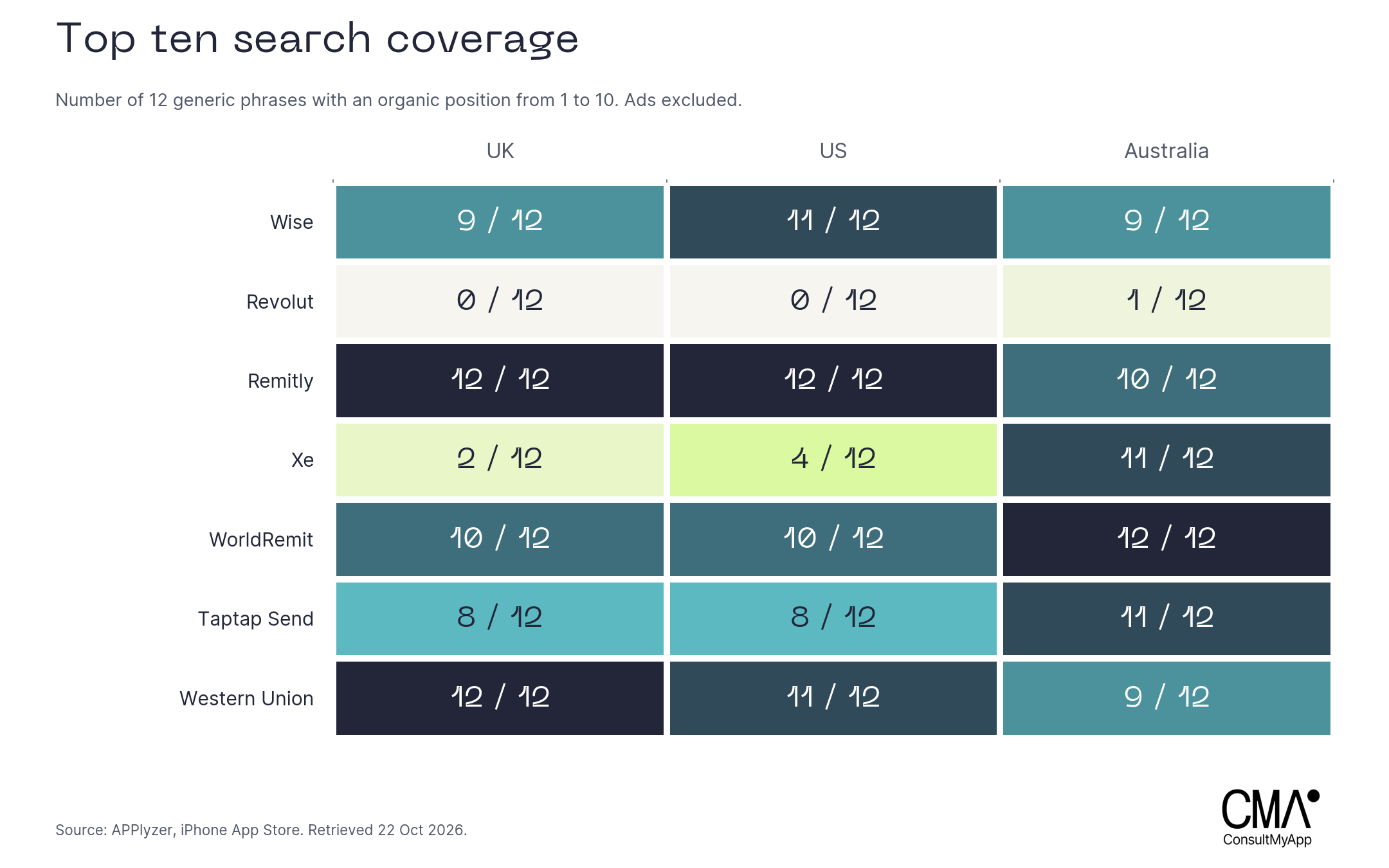 Organic top-ten coverage for seven brands across twelve generic transfer queries in each country. Xe has two UK, four US and eleven Australian top-ten positions.