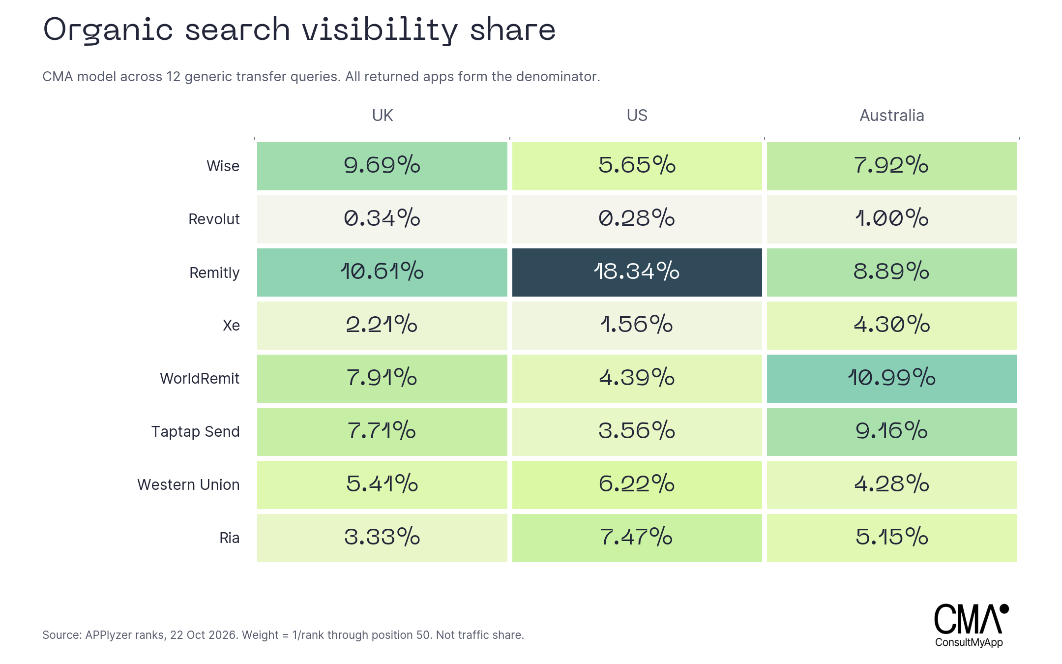 Modelled organic search visibility share. Remitly leads the UK at 10.61 percent and US at 18.34 percent; WorldRemit leads Australia at 10.99 percent. Ria is also shown.