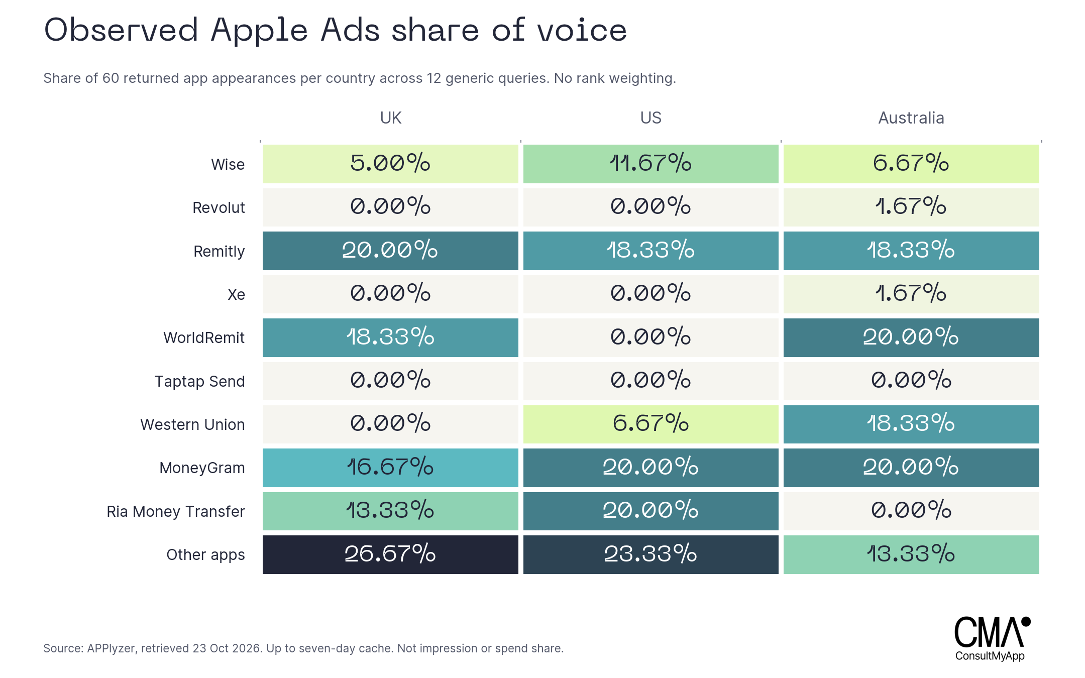 Observed Apple Ads appearance share across twelve generic queries: UK Remitly20 percent and WorldRemit18.33; US MoneyGram and Ria20 each; Australia WorldRemit and MoneyGram20 each. Other apps complete each country total.