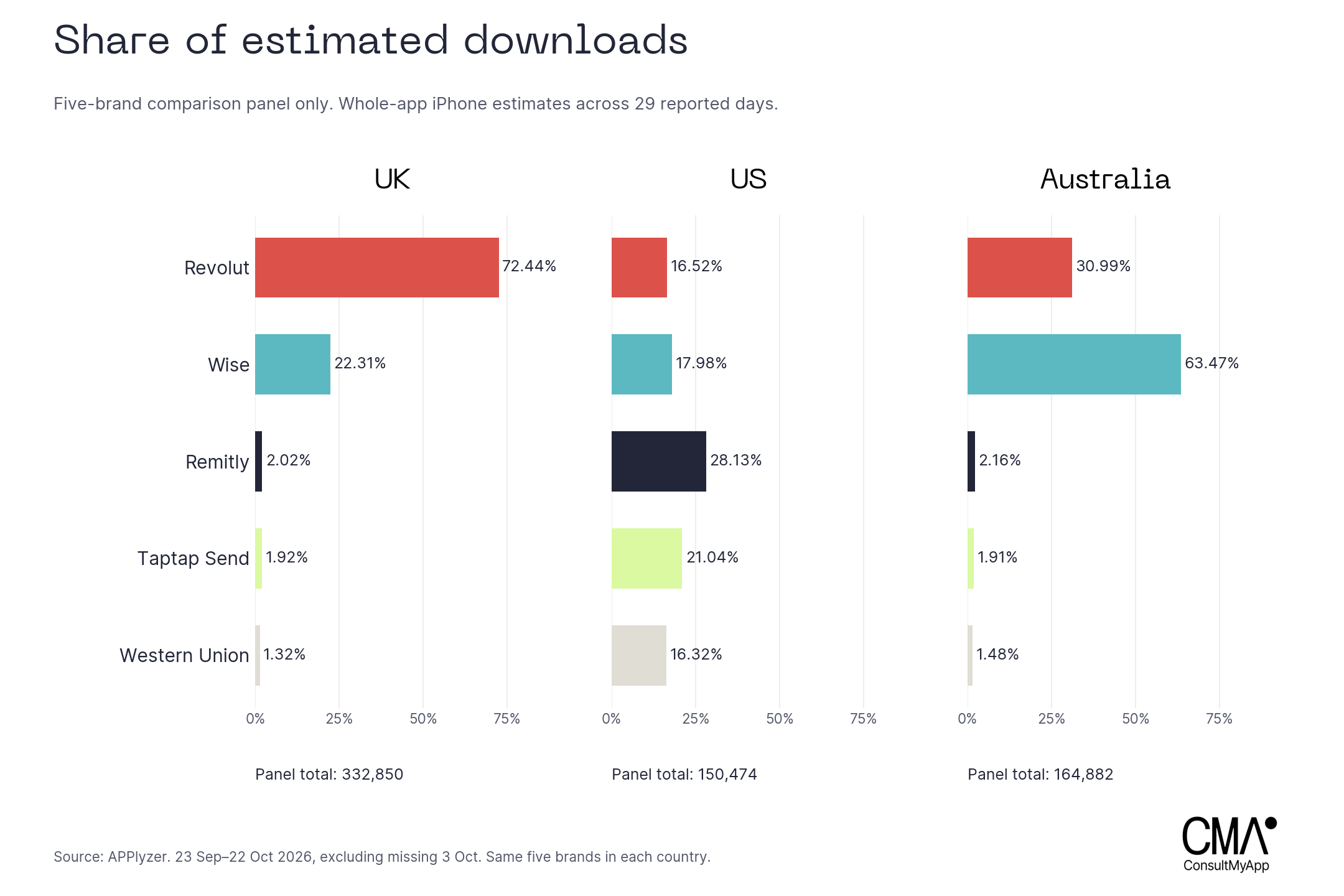 Share of estimated whole-app iPhone downloads among five compared brands. Revolut leads the UK at 72.44 percent; Remitly leads the US at 28.13 percent; Wise leads Australia at 63.47 percent.