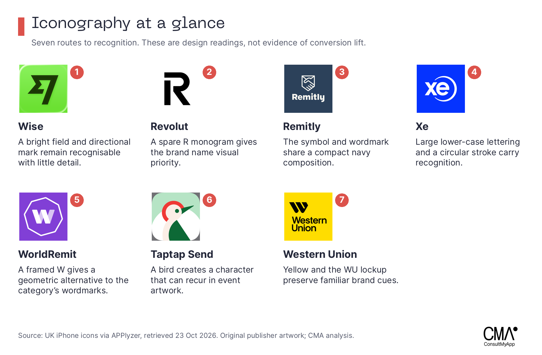 Seven original app icons annotated for shape, contrast and continuity: Wise, Revolut, Remitly, Xe, WorldRemit, Taptap Send and Western Union.