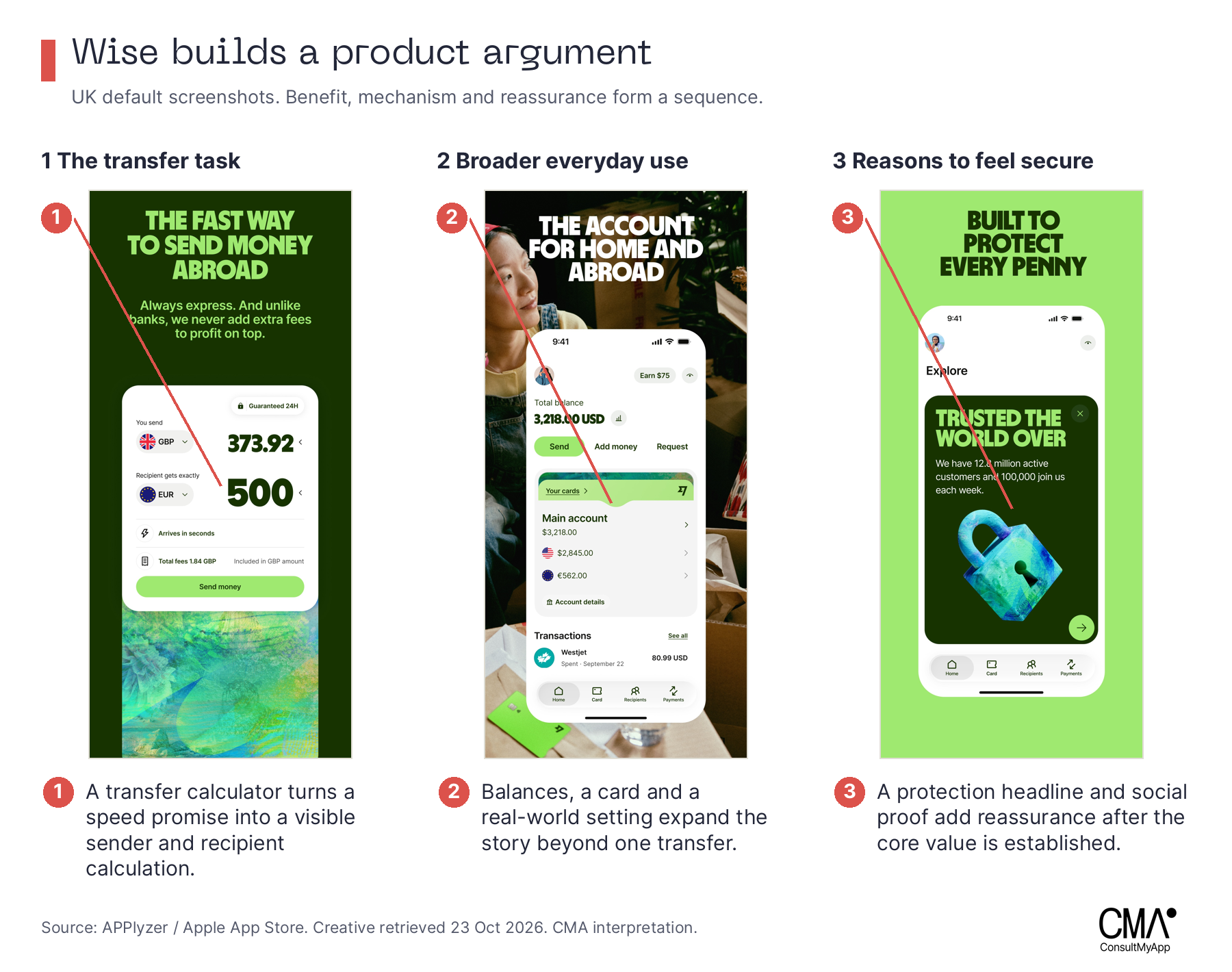 Wise UK default screenshots annotated: transfer calculation, account and card use, then protection messaging and social proof.