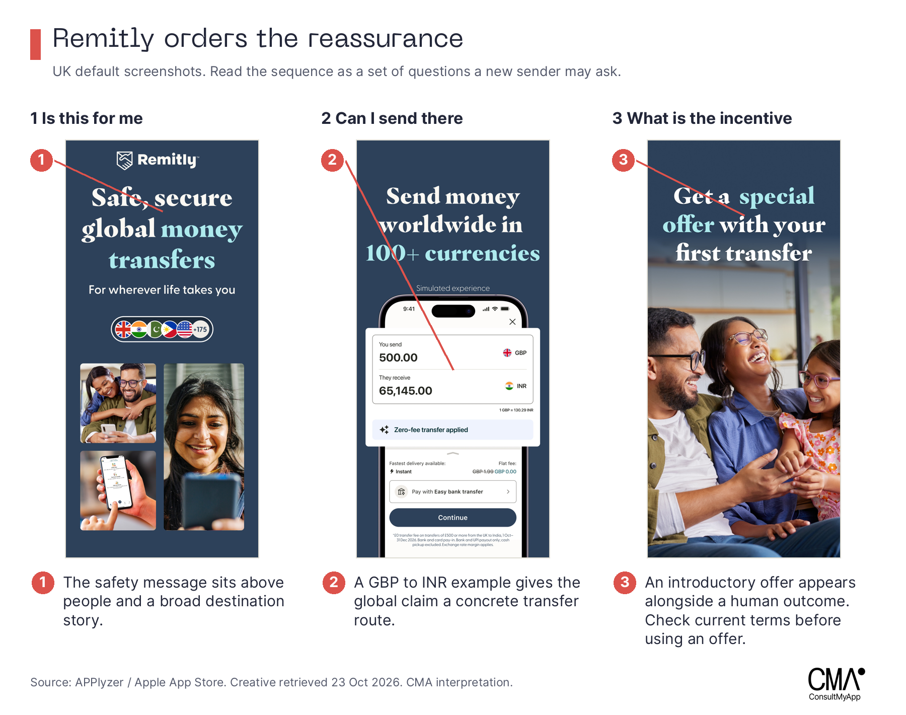 Remitly UK default screenshots annotated: safety and people, a GBP-to-INR transfer calculator, and an introductory offer with a family scene.