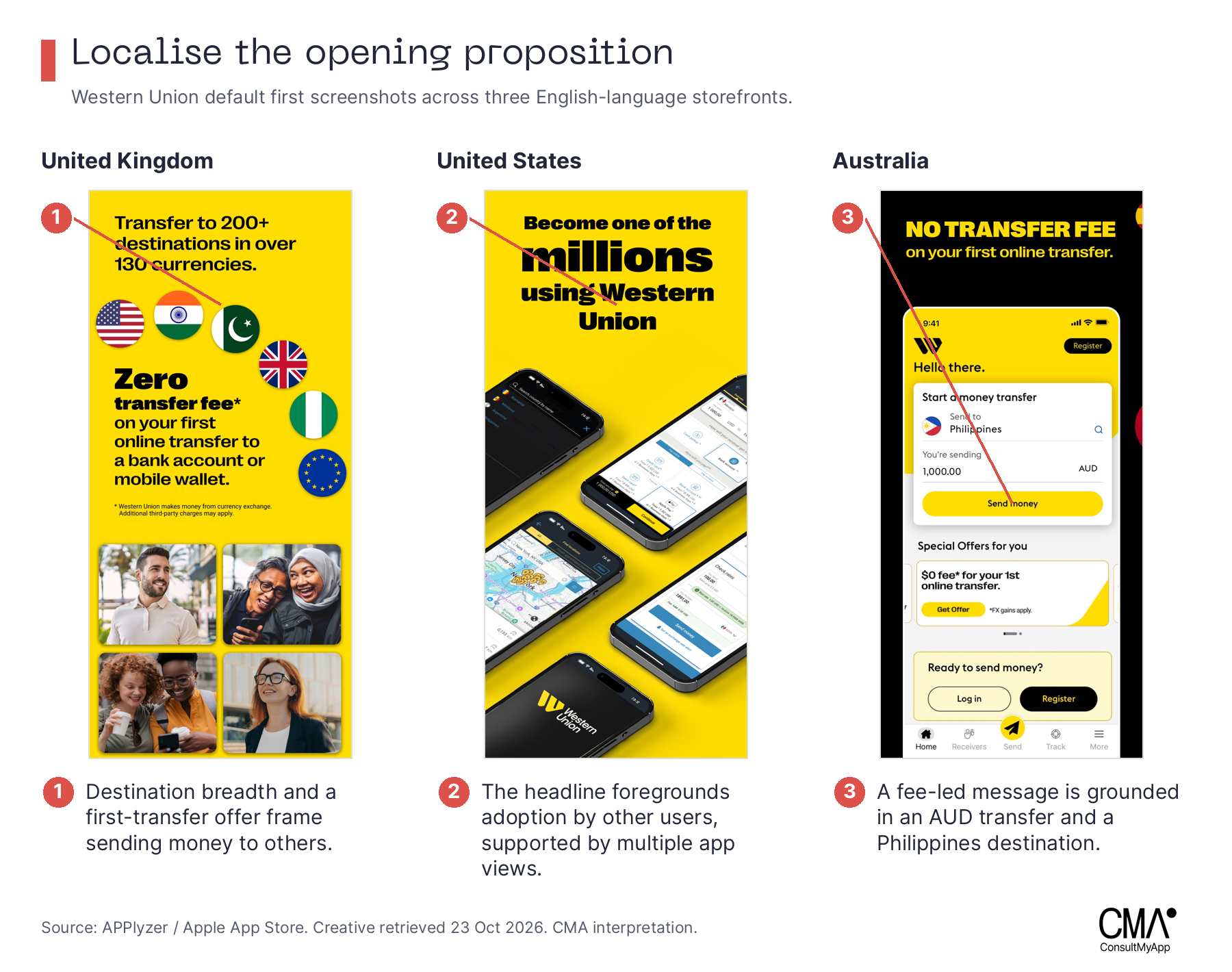 Western Union first screenshots across UK, US and Australia annotated for destination reach, social proof and a local transfer example.