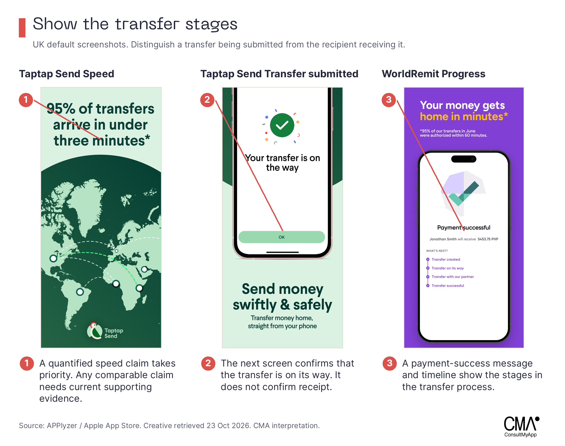 Taptap Send speed and submission-confirmation screens compared with WorldRemit’s transfer-progress timeline.