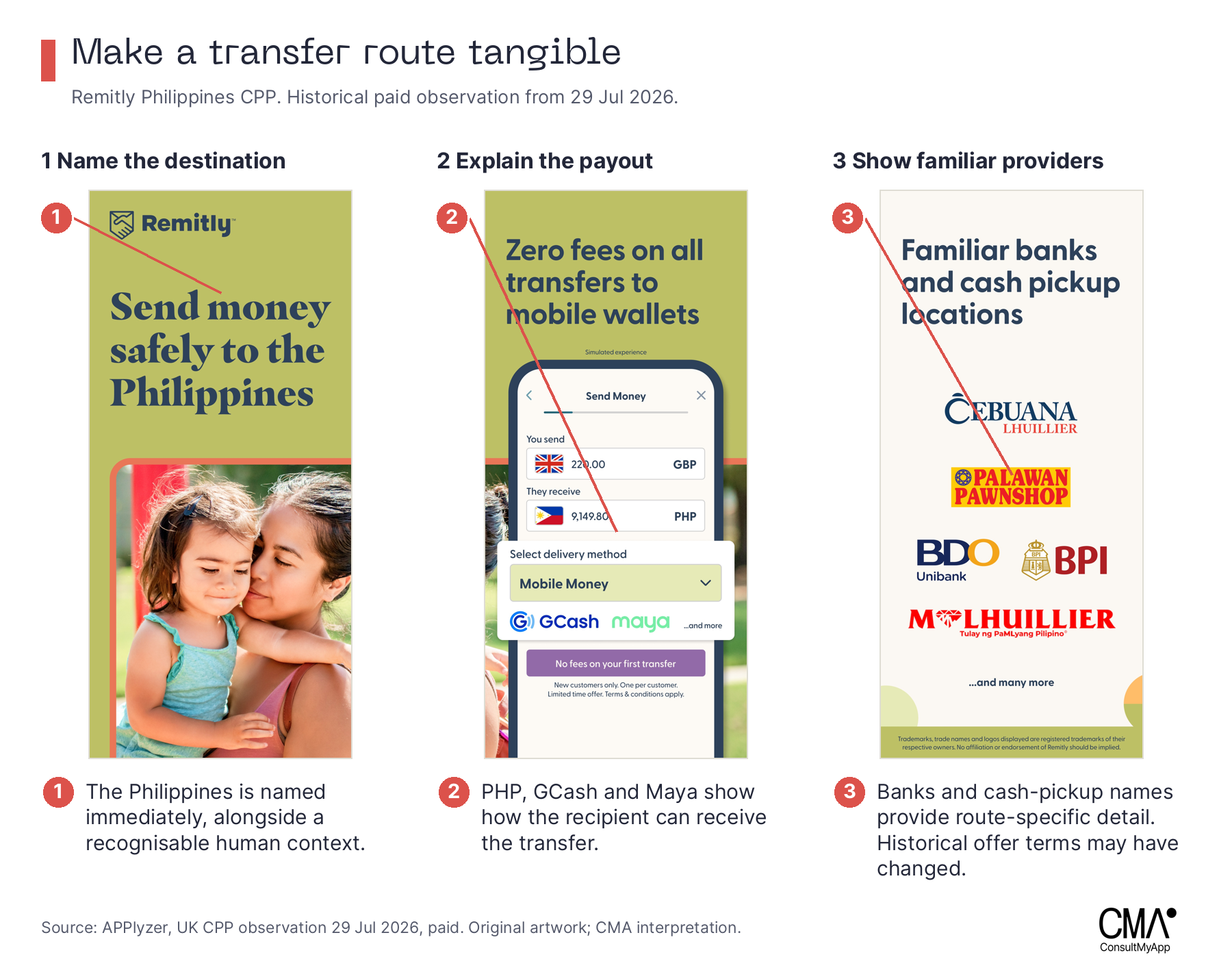Remitly Philippines CPP annotated for destination language and people, PHP wallet options, and local payout-provider names.