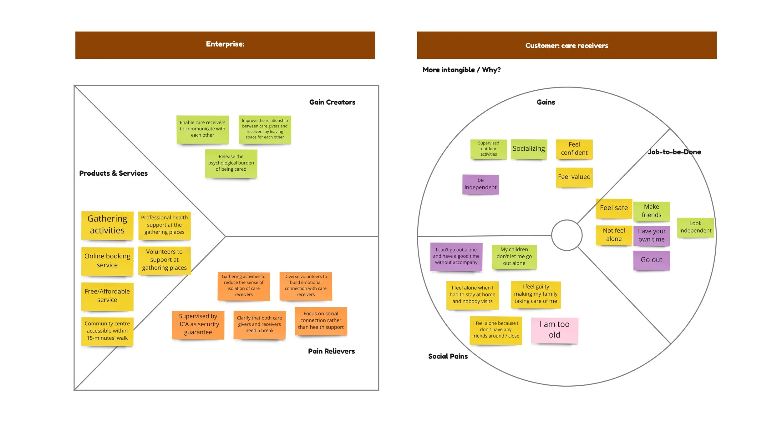 Copy of Service design - Beautique - Value Proposition - Care Receiver (W5).jpg