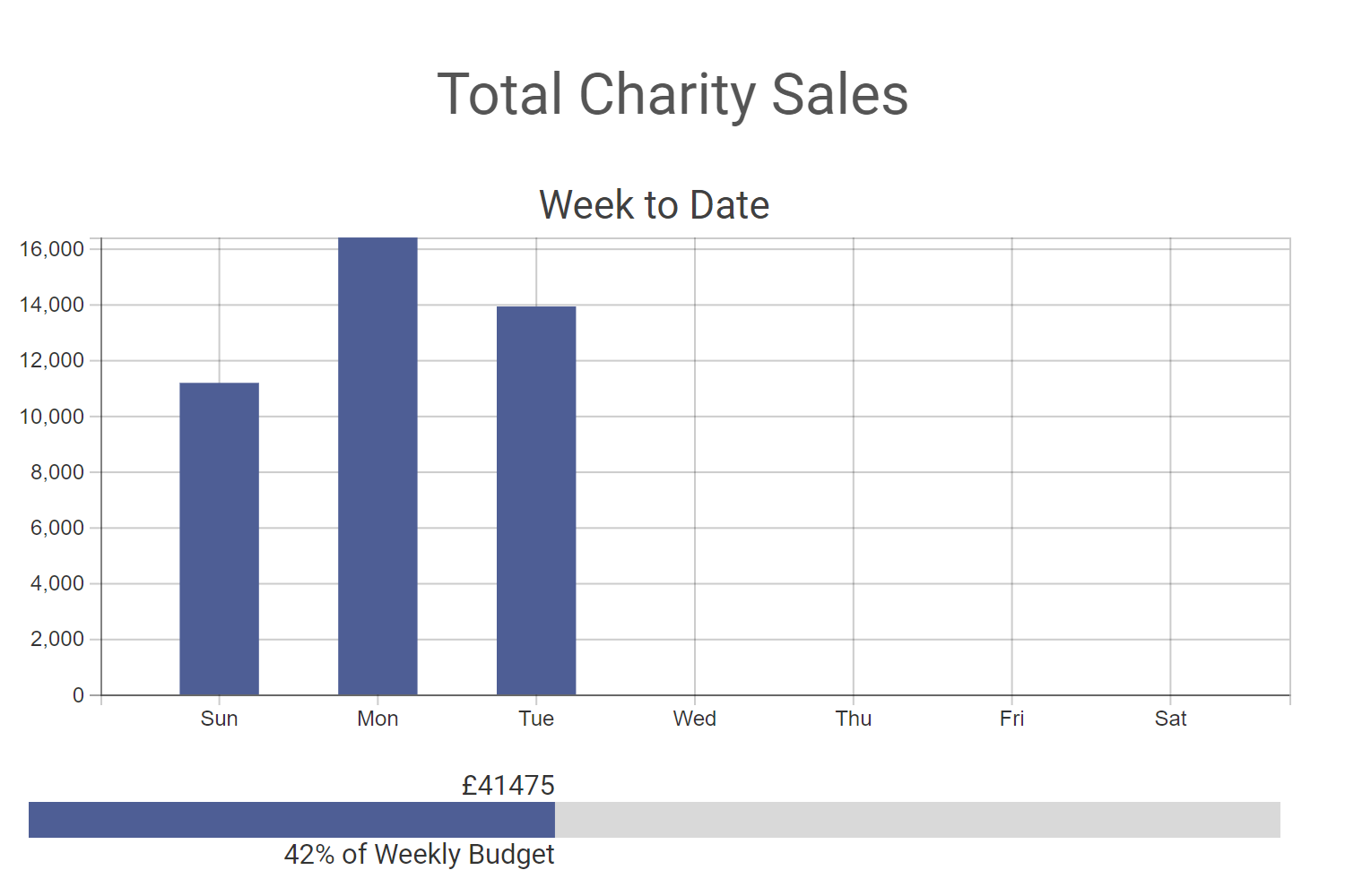 Total Charity Sales week to date.png