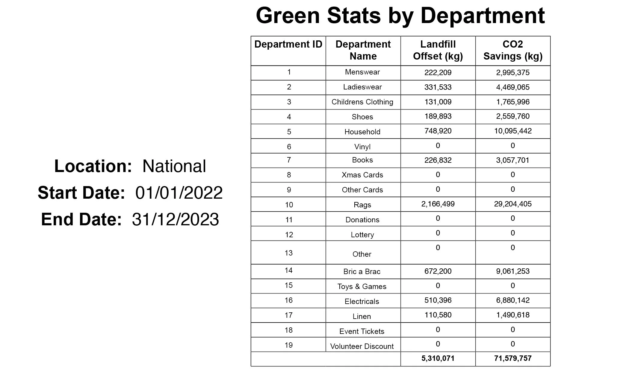 Green Stats by Dept Mind 2022.jpg