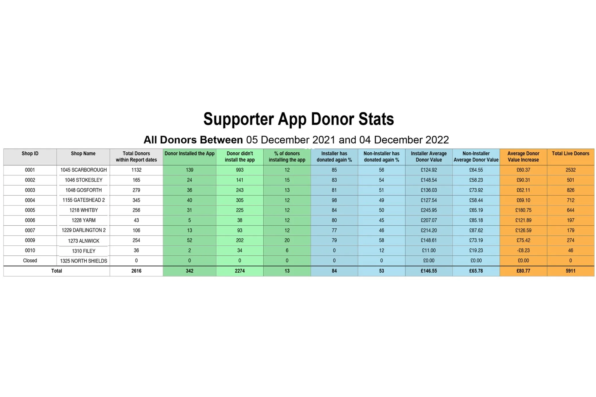 Supporter App Donor Stats narrow.jpg