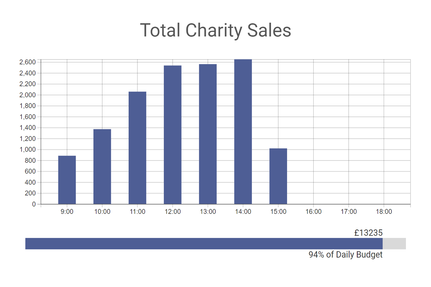 Total Charity Sales Hourly.png