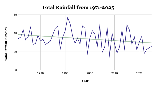Graph of total rainfall in inches in Round Mountain Texas from 1970 to 2025. The graph shows a decline in yearly totals.