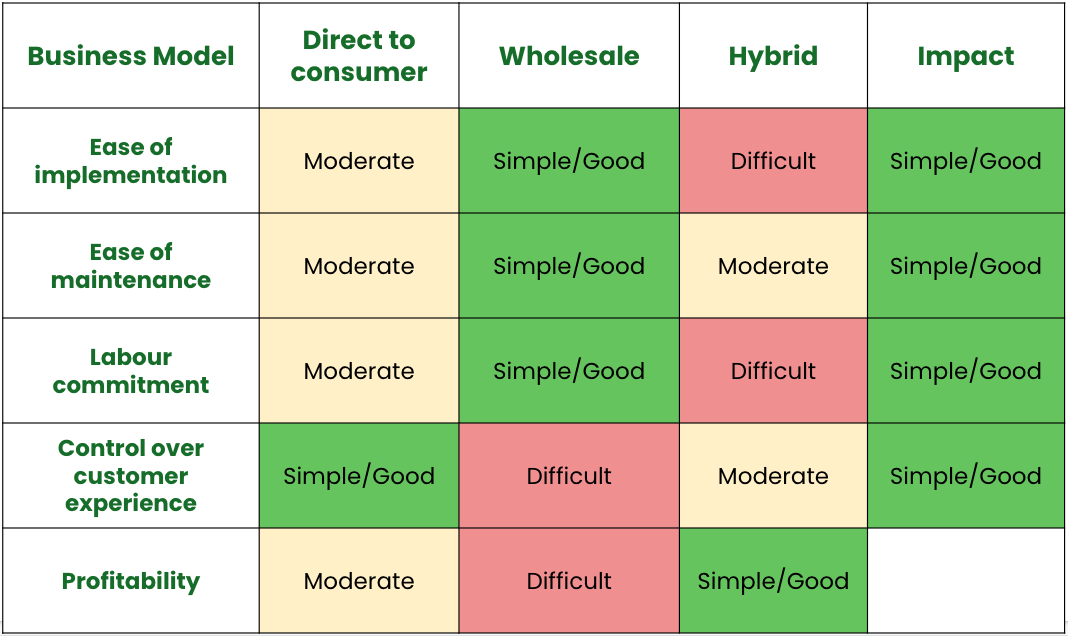 How to Distribute Your Produce — Growcer